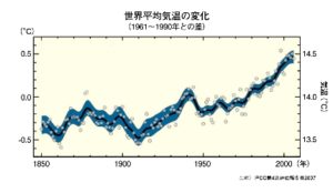 世界平均気温グラフ画像